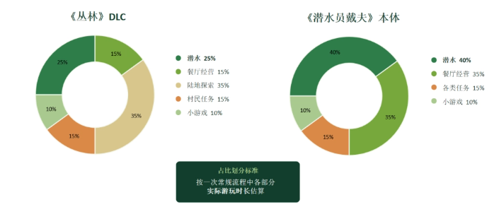 从海洋奔赴丛林，《潜水员戴夫》大型DLC《丛林》手机端今日上线截图