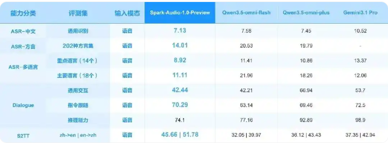 讯飞星火Spark-Audio 1.0预览版上线，系全国产语音基座大模型截图