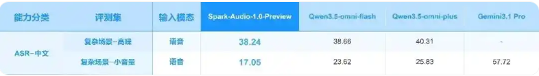 讯飞星火Spark-Audio 1.0预览版上线，系全国产语音基座大模型截图
