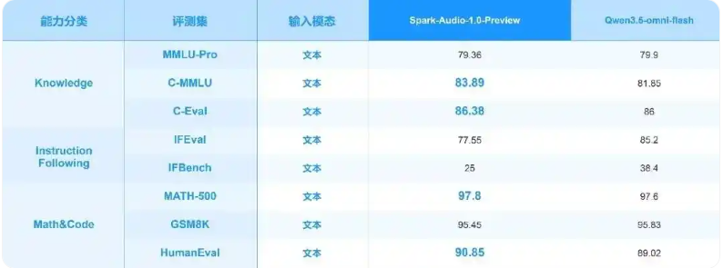 讯飞星火Spark-Audio 1.0预览版上线，系全国产语音基座大模型截图