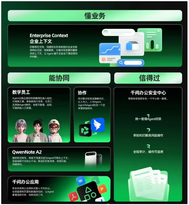 阿里千问办公推出三大新品：企业上下文、数字员工与Agent硬件QwenNote A2