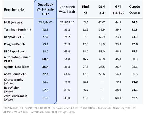 DeepSeek V4.1 Flash-1017 新版发布：性能提速，许愿式编程一键实现截图