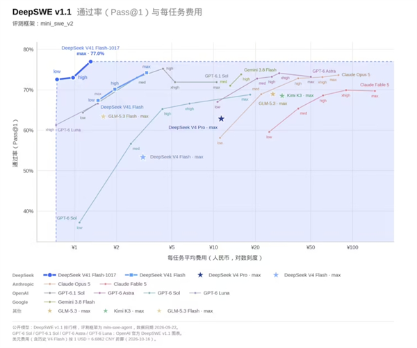 DeepSeek V4.1 Flash-1017 新版发布：性能提速，许愿式编程一键实现截图